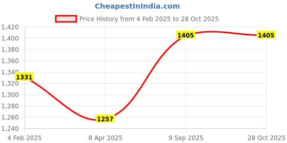 myntra.com HAUTE SAUCE by Campus Sutra Leather Structured Handheld Bag haute sauce Price History Graph from 4 Feb 2025 to 27 Oct 2025