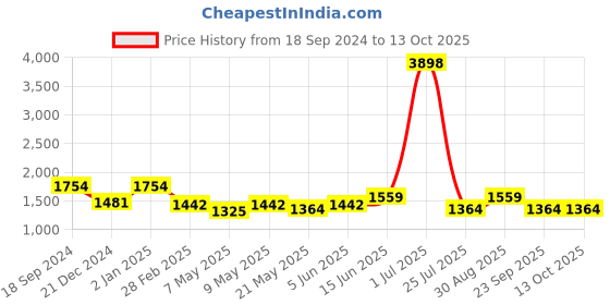 myntra.com HAUTE SAUCE by Campus Sutra Leather Structured Handheld Bag haute sauce Price History Graph from 18 Sep 2024 to 12 Oct 2025