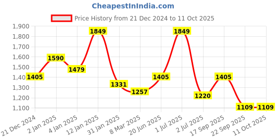 myntra.com HAUTE SAUCE by Campus Sutra Leather Structured Handheld Bag haute sauce Price History Graph from 21 Dec 2024 to 11 Oct 2025