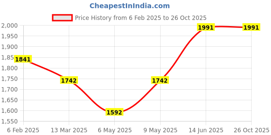 myntra.com HAUTE SAUCE by Campus Sutra Leather Structured Handheld Bag with Cut Work haute sauce Price History Graph from 6 Feb 2025 to 26 Oct 2025