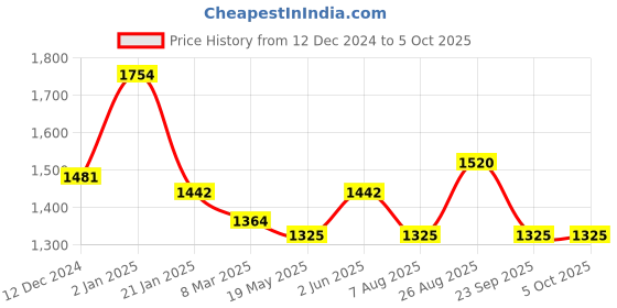 myntra.com HAUTE SAUCE by Campus Sutra Leather Structured Handheld Bag with Fringed haute sauce Price History Graph from 12 Dec 2024 to 4 Oct 2025