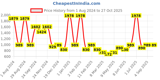 myntra.com HAUTE SAUCE by Campus Sutra Leather Structured Handheld Bag with Quilted haute sauce Price History Graph from 1 Aug 2024 to 27 Oct 2025