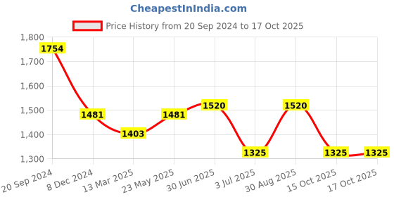 myntra.com HAUTE SAUCE by Campus Sutra Leather Structured Handheld Bag with Quilted haute sauce Price History Graph from 20 Sep 2024 to 16 Oct 2025
