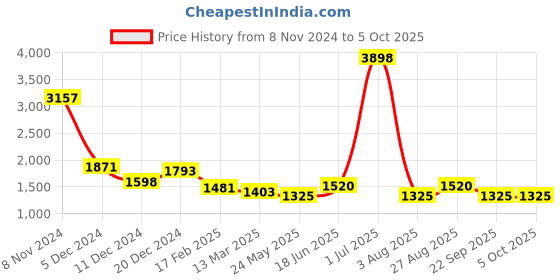 myntra.com HAUTE SAUCE by Campus Sutra Leather Structured Handheld Bag with Quilted haute sauce Price History Graph from 8 Nov 2024 to 4 Oct 2025