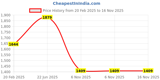 myntra.com HAUTE SAUCE by Campus Sutra Leather Structured Handheld Bag with Tasselled haute sauce Price History Graph from 20 Feb 2025 to 15 Nov 2025