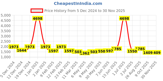 myntra.com HAUTE SAUCE by Campus Sutra Leather Structured Hobo Bag haute sauce Price History Graph from 5 Dec 2024 to 30 Nov 2025