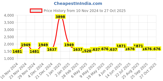 myntra.com HAUTE SAUCE by Campus Sutra Leather Structured Satchel haute sauce Price History Graph from 10 Nov 2024 to 27 Oct 2025
