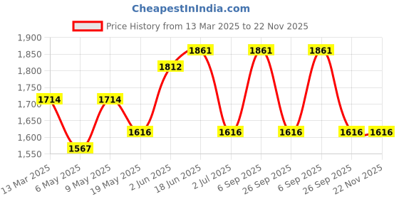 myntra.com HAUTE SAUCE by Campus Sutra Leather Structured Satchel haute sauce Price History Graph from 13 Mar 2025 to 22 Nov 2025