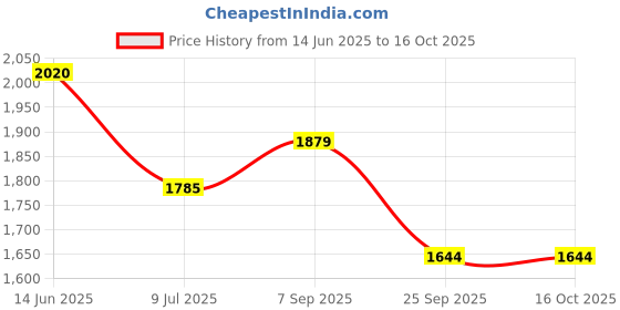 myntra.com HAUTE SAUCE by Campus Sutra Leather Structured Satchel Bag haute sauce Price History Graph from 14 Jun 2025 to 15 Oct 2025