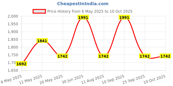 myntra.com HAUTE SAUCE by Campus Sutra Leather Structured Satchel with Bow Detail haute sauce Price History Graph from 6 May 2025 to 10 Oct 2025