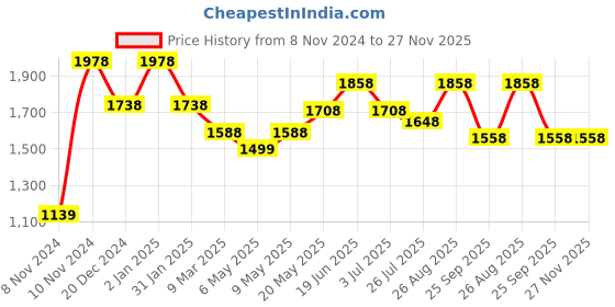 myntra.com HAUTE SAUCE by Campus Sutra Leather Structured Shoulder Bag haute sauce Price History Graph from 8 Nov 2024 to 26 Nov 2025