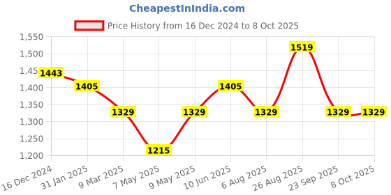myntra.com HAUTE SAUCE by Campus Sutra Leather Structured Shoulder Bag haute sauce Price History Graph from 16 Dec 2024 to 4 Oct 2025