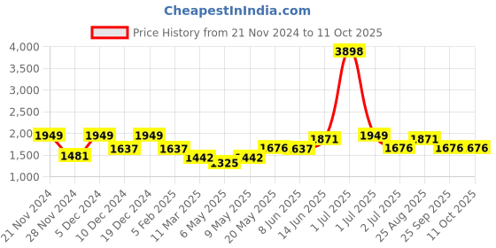myntra.com HAUTE SAUCE by Campus Sutra Leather Structured Shoulder Bag haute sauce Price History Graph from 21 Nov 2024 to 11 Oct 2025