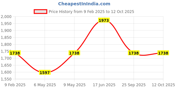 myntra.com HAUTE SAUCE by Campus Sutra Leather Structured Shoulder Bag haute sauce Price History Graph from 9 Feb 2025 to 12 Oct 2025