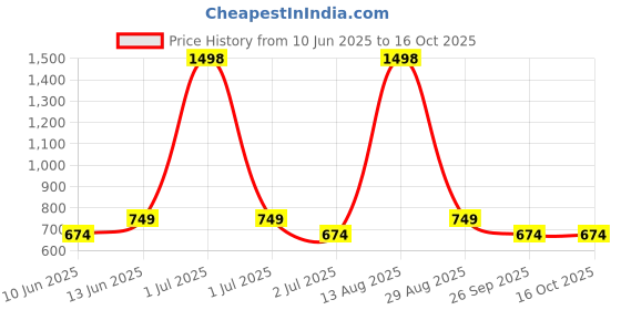 myntra.com HAUTE SAUCE by Campus Sutra Leather Structured Shoulder Bag haute sauce Price History Graph from 10 Jun 2025 to 14 Oct 2025