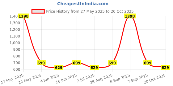 myntra.com HAUTE SAUCE by Campus Sutra Leather Structured Shoulder Bag haute sauce Price History Graph from 27 May 2025 to 20 Oct 2025