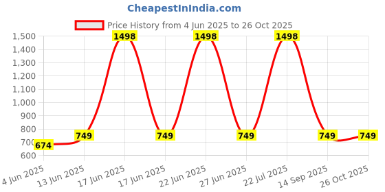 myntra.com HAUTE SAUCE by Campus Sutra Leather Structured Shoulder Bag haute sauce Price History Graph from 4 Jun 2025 to 25 Oct 2025