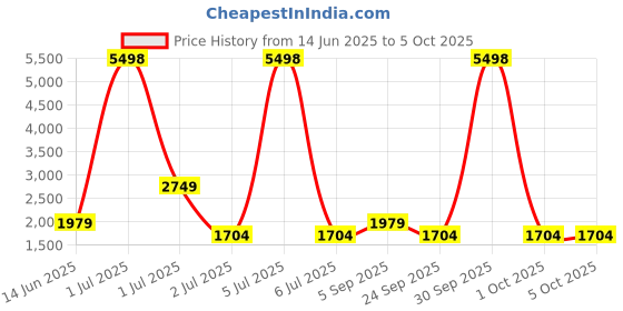 myntra.com HAUTE SAUCE by Campus Sutra Leather Structured Shoulder Bag haute sauce Price History Graph from 14 Jun 2025 to 4 Oct 2025