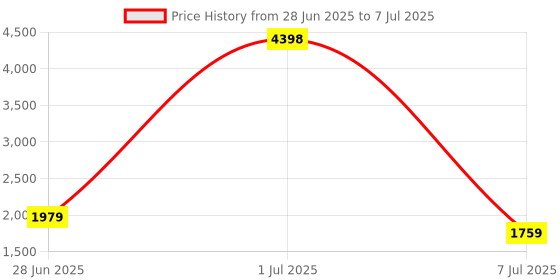 myntra.com haute sauce by  campus sutra HAUTE SAUCE by Campus Sutra Leather Structured Shoulder Bag haute sauce by  campus sutra Price History Graph from 28 Jun 2025 to 7 Jul 2025