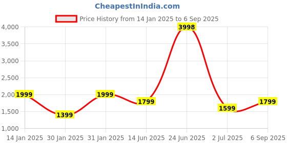 myntra.com HAUTE SAUCE by Campus Sutra Leather Structured Shoulder Bag with Applique haute sauce Price History Graph from 14 Jan 2025 to 6 Sep 2025