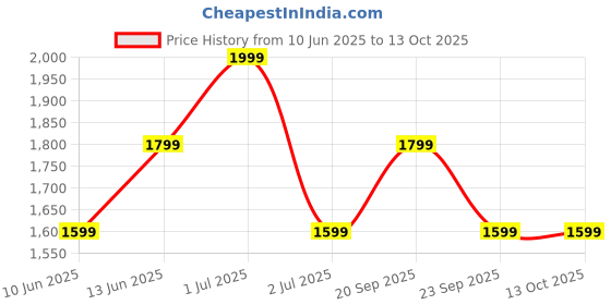 myntra.com HAUTE SAUCE by Campus Sutra Leather Structured Shoulder Bag with Applique haute sauce Price History Graph from 10 Jun 2025 to 12 Oct 2025