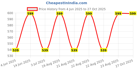 myntra.com HAUTE SAUCE by Campus Sutra Leather Structured Shoulder Bag with Bow Detail haute sauce Price History Graph from 4 Jun 2025 to 27 Oct 2025