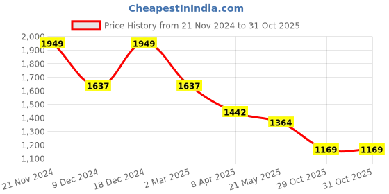 myntra.com HAUTE SAUCE by Campus Sutra Leather Structured Shoulder Bag with Cut Work haute sauce Price History Graph from 21 Nov 2024 to 31 Oct 2025