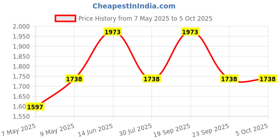 myntra.com HAUTE SAUCE by Campus Sutra Leather Structured Shoulder Bag with Cut Work haute sauce Price History Graph from 7 May 2025 to 4 Oct 2025