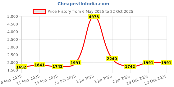 myntra.com HAUTE SAUCE by Campus Sutra Leather Structured Shoulder Bag with Cut Work haute sauce Price History Graph from 6 May 2025 to 19 Oct 2025