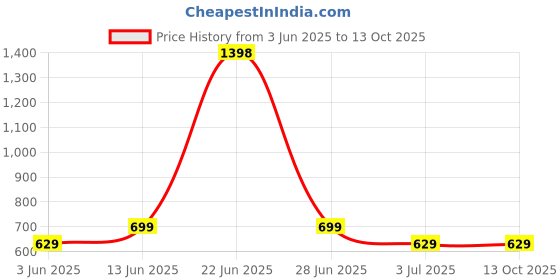 myntra.com HAUTE SAUCE by Campus Sutra Leather Structured Shoulder Bag with Cut Work haute sauce Price History Graph from 3 Jun 2025 to 13 Oct 2025