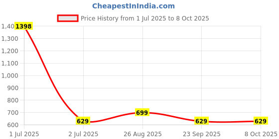 myntra.com HAUTE SAUCE by Campus Sutra Leather Structured Shoulder Bag with Cut Work haute sauce Price History Graph from 1 Jul 2025 to 8 Oct 2025