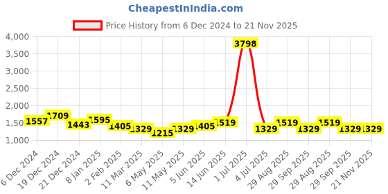 myntra.com HAUTE SAUCE by Campus Sutra Leather Structured Shoulder Bag with Fringed haute sauce Price History Graph from 6 Dec 2024 to 20 Nov 2025