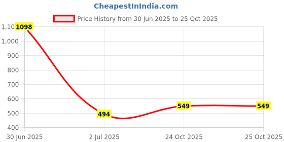 myntra.com HAUTE SAUCE by Campus Sutra Leather Structured Shoulder Bag with Fringed haute sauce Price History Graph from 30 Jun 2025 to 24 Oct 2025