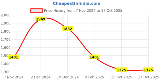 myntra.com HAUTE SAUCE by Campus Sutra Leather Structured Shoulder Bag with Quilted haute sauce Price History Graph from 7 Nov 2024 to 16 Oct 2025