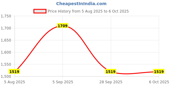 myntra.com HAUTE SAUCE by Campus Sutra Leather Structured Shoulder Bag with Quilted haute sauce Price History Graph from 5 Aug 2025 to 5 Oct 2025
