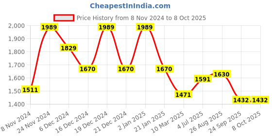 myntra.com HAUTE SAUCE by Campus Sutra Leather Structured Shoulder Bag with Tasselled haute sauce Price History Graph from 8 Nov 2024 to 8 Oct 2025