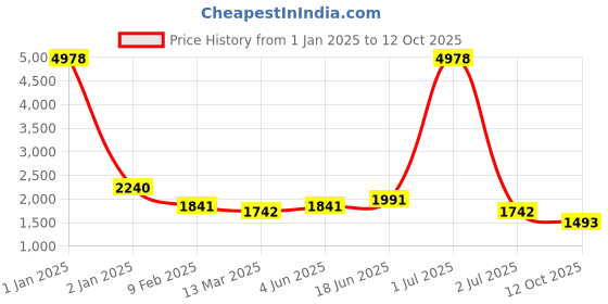 myntra.com HAUTE SAUCE by Campus Sutra Leather Structured Shoulder Bag with Tasselled haute sauce Price History Graph from 1 Jan 2025 to 12 Oct 2025