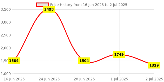 myntra.com haute sauce by  campus sutra HAUTE SAUCE by Campus Sutra Leather Structured Shoulder Bag with Tasselled haute sauce by  campus sutra Price History Graph from 16 Jun 2025 to 2 Jul 2025