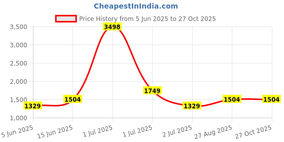 myntra.com HAUTE SAUCE by Campus Sutra Leather Structured Shoulder Bag with Tasselled haute sauce Price History Graph from 5 Jun 2025 to 27 Oct 2025
