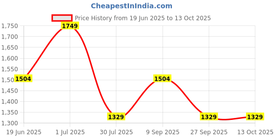 myntra.com HAUTE SAUCE by Campus Sutra Leather Structured Shoulder Bag with Tasselled haute sauce Price History Graph from 19 Jun 2025 to 13 Oct 2025