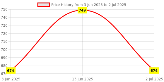 myntra.com haute sauce by  campus sutra HAUTE SAUCE by Campus Sutra Leather Structured Shoulder Bag with Tasselled haute sauce by  campus sutra Price History Graph from 3 Jun 2025 to 2 Jul 2025