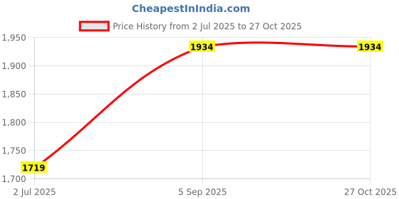 myntra.com HAUTE SAUCE by Campus Sutra Leather Structured Shoulder Bag with Tasselled haute sauce Price History Graph from 2 Jul 2025 to 27 Oct 2025