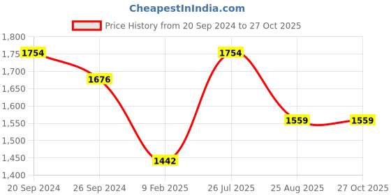 myntra.com HAUTE SAUCE by Campus Sutra Leather Structured Sling Bag haute sauce Price History Graph from 20 Sep 2024 to 27 Oct 2025