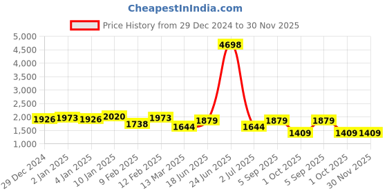 myntra.com HAUTE SAUCE by Campus Sutra Leather Structured Sling Bag haute sauce Price History Graph from 29 Dec 2024 to 30 Nov 2025