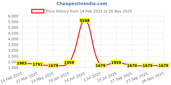 myntra.com HAUTE SAUCE by Campus Sutra Leather Structured Sling Bag haute sauce Price History Graph from 14 Feb 2025 to 25 Nov 2025