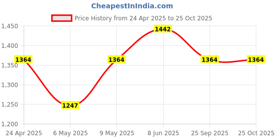 myntra.com HAUTE SAUCE by Campus Sutra Leather Structured Sling Bag haute sauce Price History Graph from 24 Apr 2025 to 25 Oct 2025