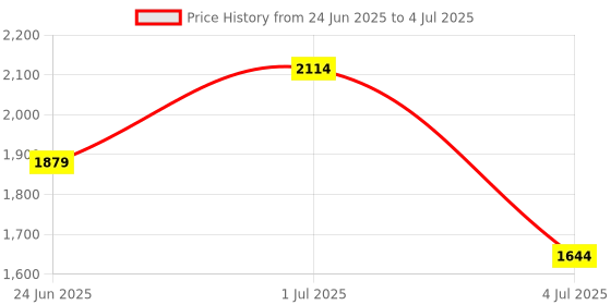 myntra.com haute sauce by  campus sutra HAUTE SAUCE by Campus Sutra Leather Structured Sling Bag haute sauce by  campus sutra Price History Graph from 24 Jun 2025 to 4 Jul 2025