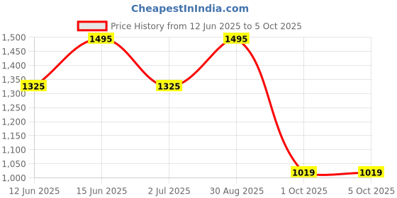 myntra.com HAUTE SAUCE by Campus Sutra Leather Structured Sling Bag haute sauce Price History Graph from 12 Jun 2025 to 4 Oct 2025