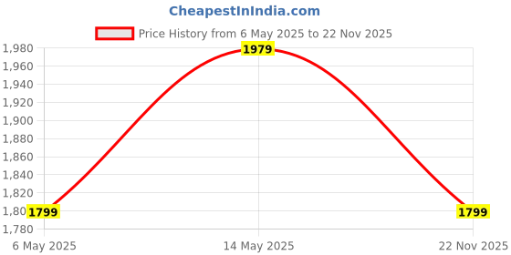 myntra.com HAUTE SAUCE by Campus Sutra Leather Structured Sling Bag haute sauce Price History Graph from 6 May 2025 to 22 Nov 2025