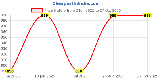 myntra.com HAUTE SAUCE by Campus Sutra Leather Structured Sling Bag haute sauce Price History Graph from 3 Jun 2025 to 27 Oct 2025